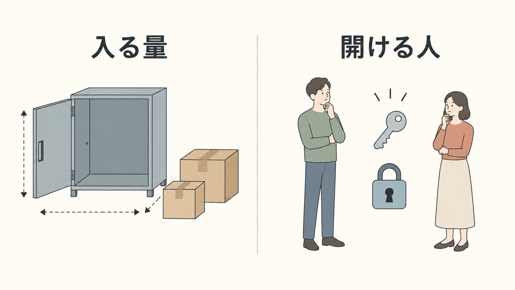 荷物が入る量と開けられる人を別々に確認する概念図