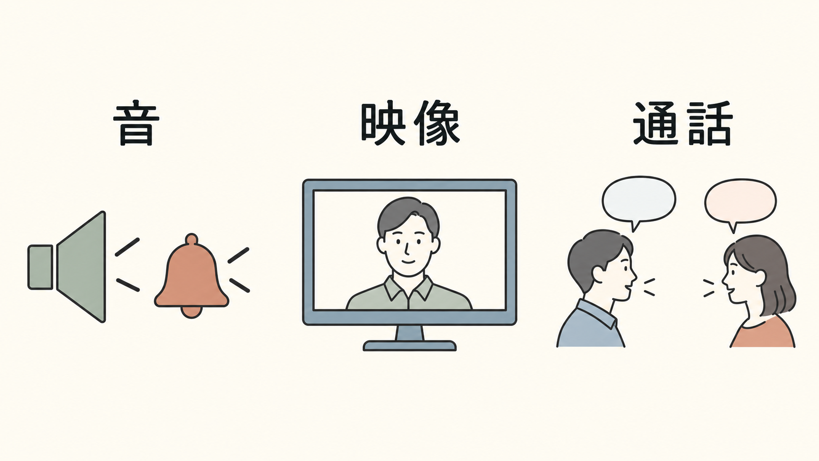 呼出音に気づくこと、映像で見ること、会話することを分けた概念図