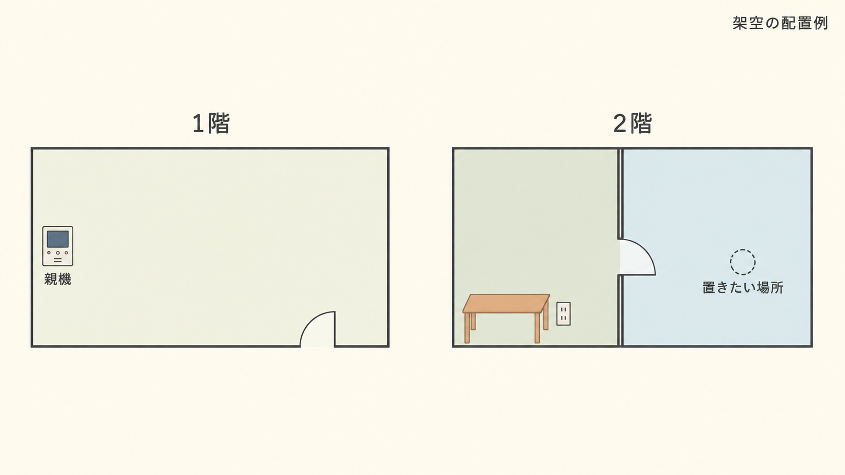 一階の親機と二階の確認候補の場所を示す架空の配置例
