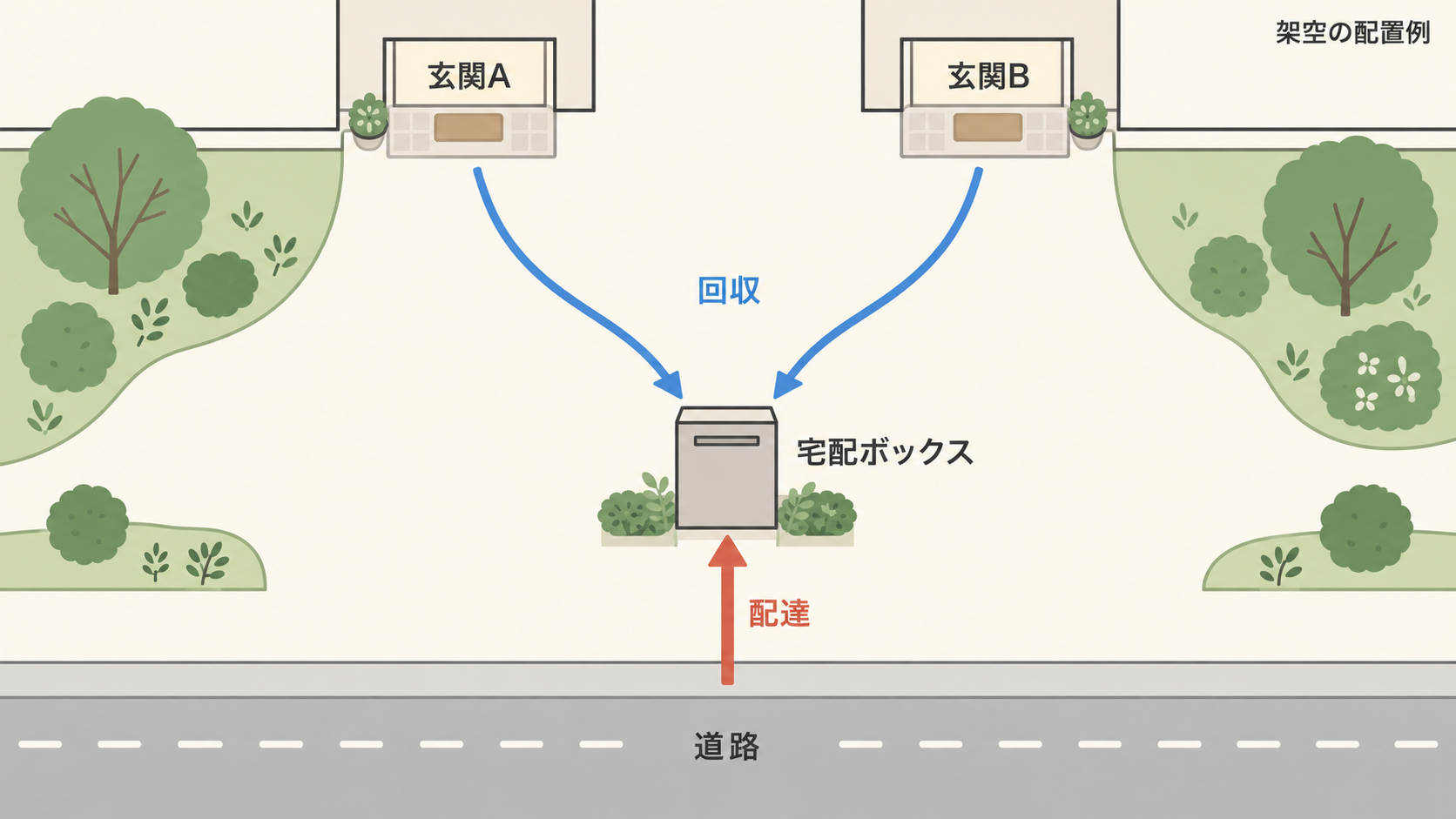 道路側から配達し、二つの玄関から回収する架空の配置例
