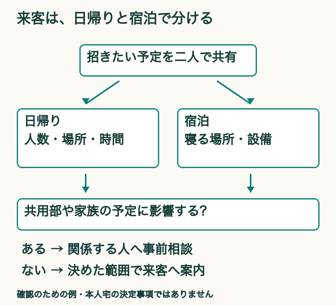概念図：来客は日帰りと宿泊で分ける。日帰りは人数・場所・時間、宿泊は寝る場所・設備を確認。共用部や家族の予定に影響があれば事前相談。なければ決めた範囲で来客へ案内