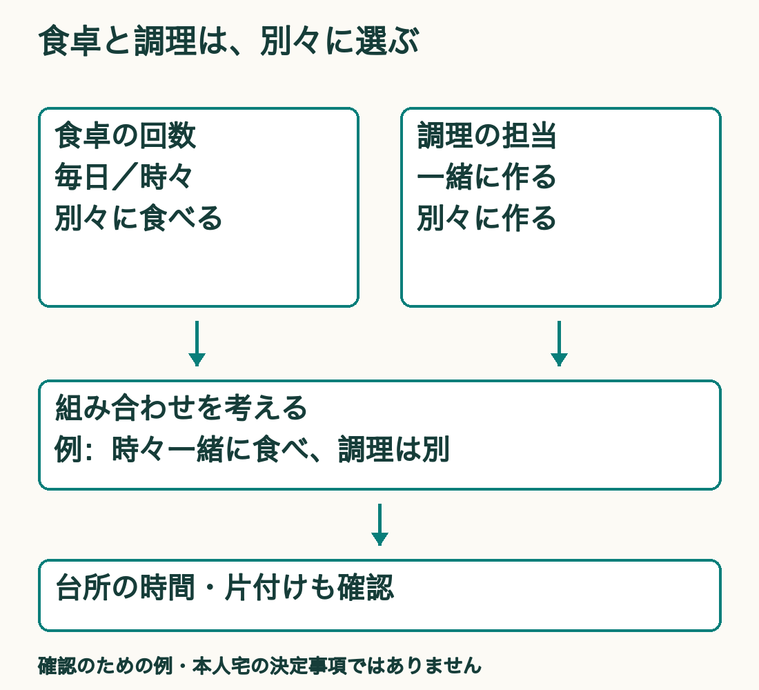 概念図：食卓と調理は別々に選ぶ。食卓の回数と調理の担当を組み合わせる。例：時々一緒に食べ、調理は別。台所の時間・片付けも確認