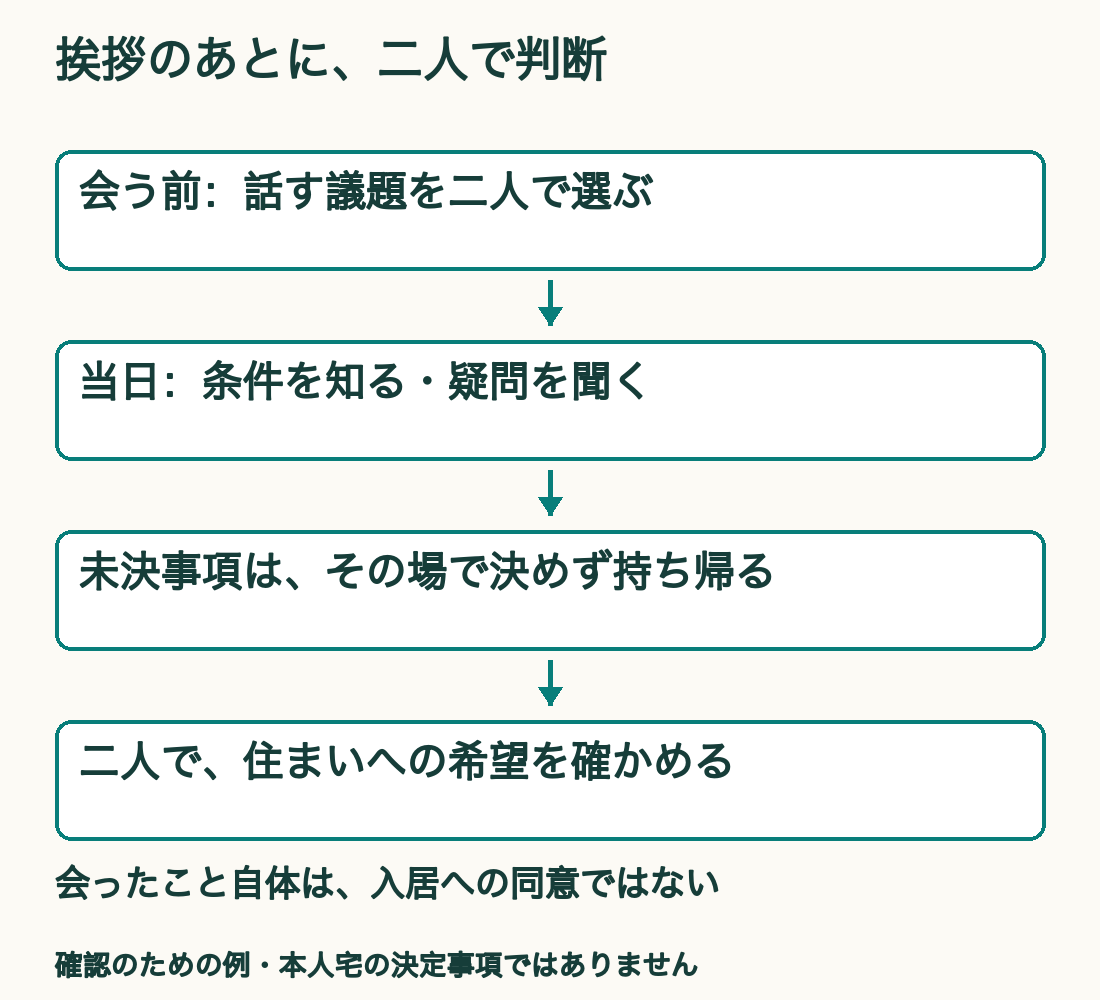 概念図：挨拶のあとに二人で判断。会う前に議題を選ぶ→当日は条件を知り疑問を聞く。未決事項を持ち帰る→二人で希望を確かめる。挨拶は入居への同意と別