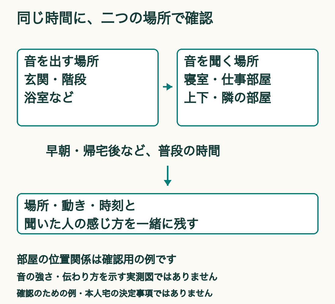 概念図:同じ時間に二つの場所で確認。音を出す場所と聞く場所を決める。普段の時刻で動きを確認し感じ方を記録。実測や本人宅の間取りを示す図ではない