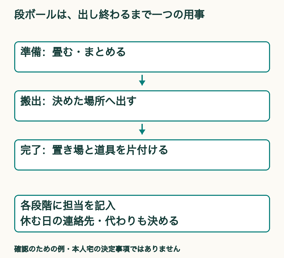 概念図：段ボールは出し終わるまで一つの用事。準備→搬出→置き場と道具の片付け。各段階に担当を記入。休む日の連絡先・代わりも決める
