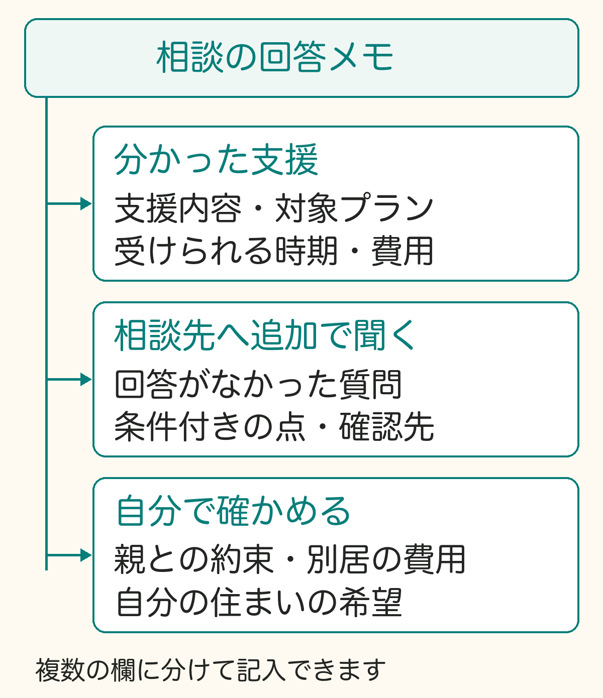 相談後のメモを、支援内容・プラン・時期・費用、相談先への未回答や条件の追加質問、親との約束・別居費用・住まいの希望の確認に分ける図。複数の欄へ記入できる