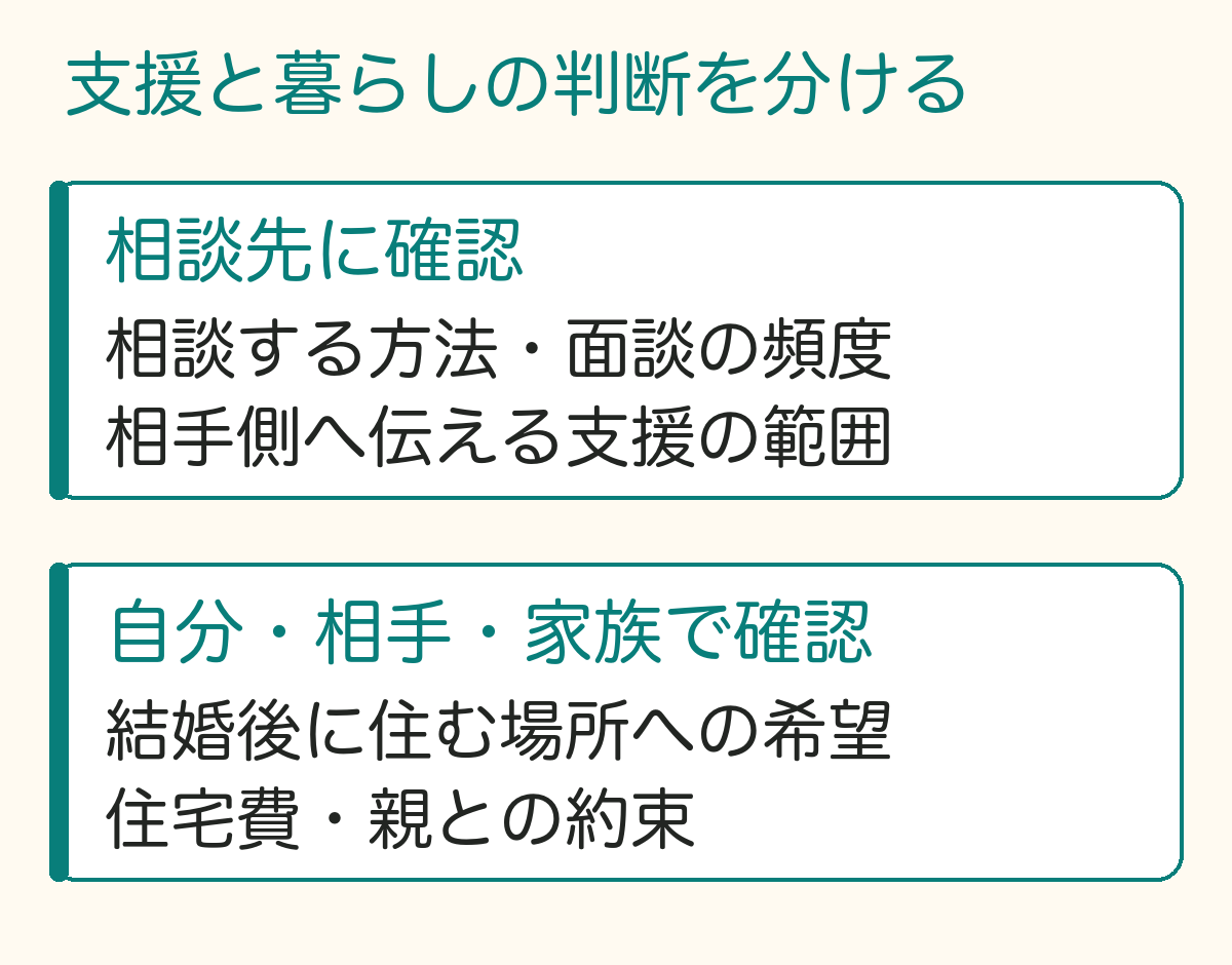 相談先には面談方法・頻度と相手側へ伝える支援範囲を確認し、自分・相手・家族では住まいの希望と住宅費・親との約束を確認する整理図
